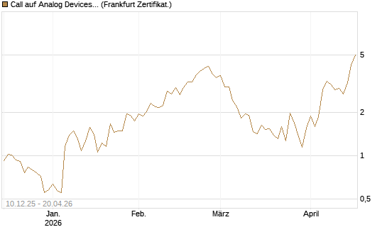 Call auf Analog Devices [UBS AG (London)] Chart