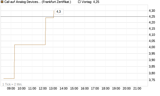 Call auf Analog Devices [UBS AG (London)] Chart