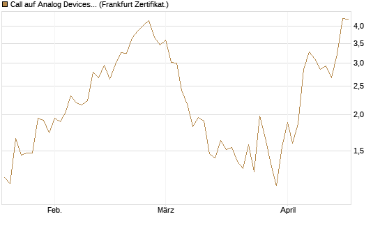 Call auf Analog Devices [UBS AG (London)] Chart