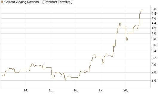Call auf Analog Devices [UBS AG (London)] Chart