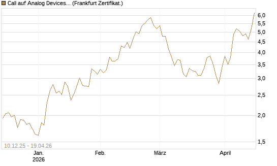 Call auf Analog Devices [UBS AG (London)] Chart