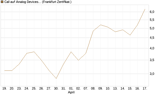 Call auf Analog Devices [UBS AG (London)] Chart