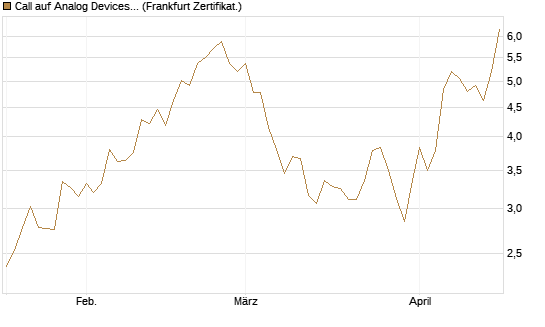 Call auf Analog Devices [UBS AG (London)] Chart