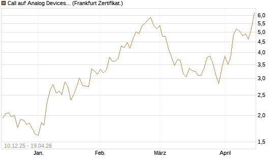 Call auf Analog Devices [UBS AG (London)] Chart