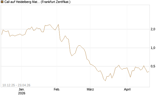 Call auf Heidelberg Materials [UBS AG (London)] Chart