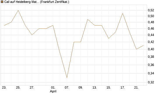 Call auf Heidelberg Materials [UBS AG (London)] Chart