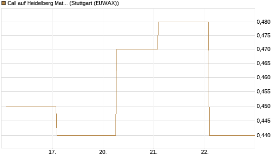 Call auf Heidelberg Materials [UBS AG (London)] Chart