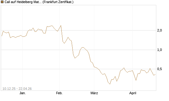 Call auf Heidelberg Materials [UBS AG (London)] Chart