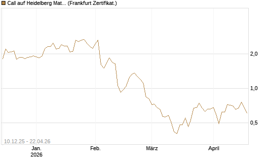 Call auf Heidelberg Materials [UBS AG (London)] Chart