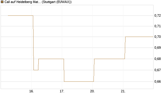 Call auf Heidelberg Materials [UBS AG (London)] Chart