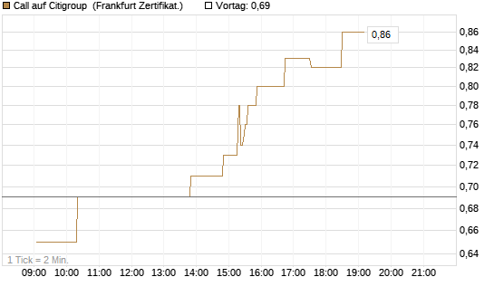 Call auf Citigroup [UBS AG (London)] Chart