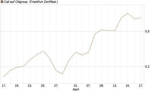 Call auf Citigroup [UBS AG (London)] Chart