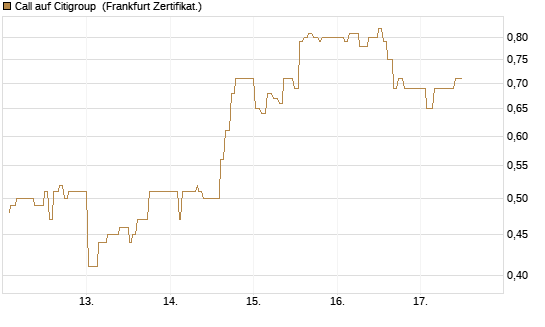 Call auf Citigroup [UBS AG (London)] Chart
