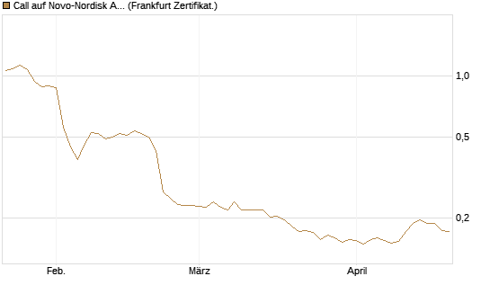 Call auf Novo-Nordisk ADR [Vontobel] Chart
