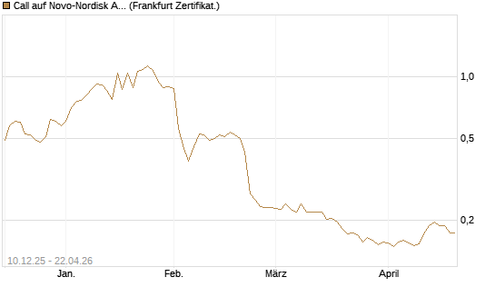 Call auf Novo-Nordisk ADR [Vontobel] Chart