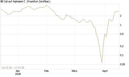 Call auf Alphabet C [Vontobel] Chart