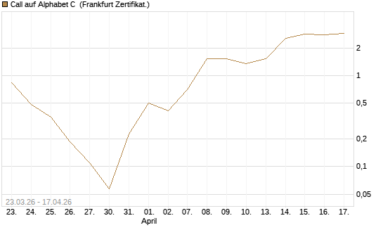 Call auf Alphabet C [Vontobel] Chart