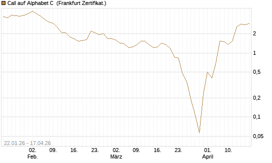 Call auf Alphabet C [Vontobel] Chart