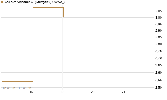 Call auf Alphabet C [Vontobel] Chart
