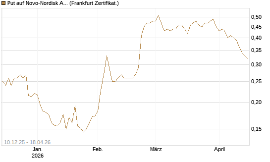 Put auf Novo-Nordisk ADR [Vontobel] Chart