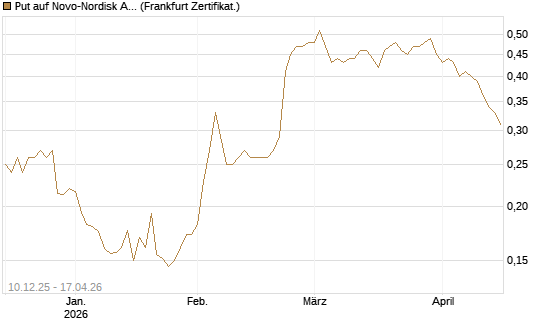 Put auf Novo-Nordisk ADR [Vontobel] Chart