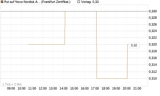 Put auf Novo-Nordisk ADR [Vontobel] Chart