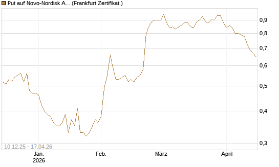 Put auf Novo-Nordisk ADR [Vontobel] Chart