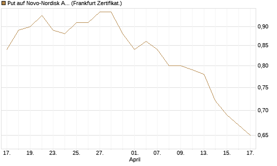 Put auf Novo-Nordisk ADR [Vontobel] Chart