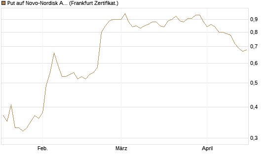 Put auf Novo-Nordisk ADR [Vontobel] Chart