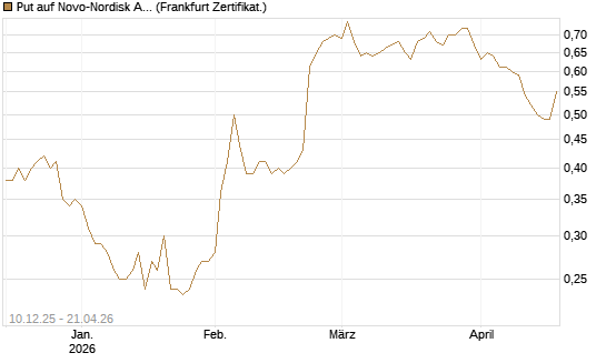 Put auf Novo-Nordisk ADR [Vontobel] Chart