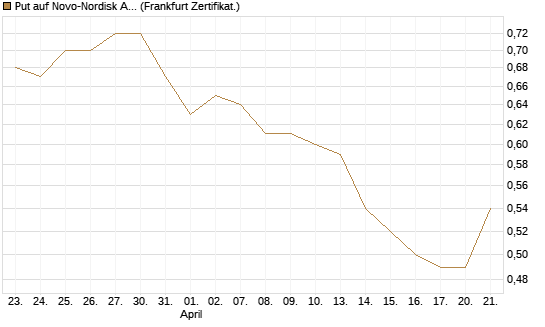 Put auf Novo-Nordisk ADR [Vontobel] Chart
