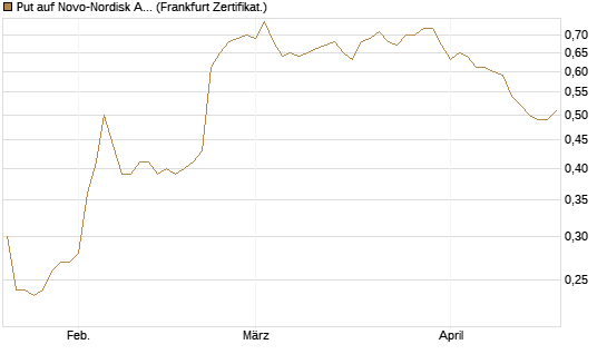 Put auf Novo-Nordisk ADR [Vontobel] Chart