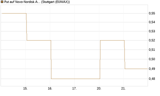 Put auf Novo-Nordisk ADR [Vontobel] Chart