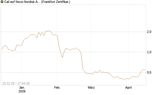 Call auf Novo-Nordisk ADR [Vontobel] Chart