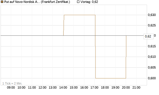 Put auf Novo-Nordisk ADR [Vontobel] Chart