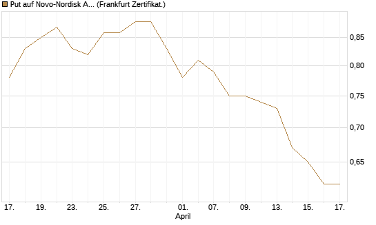 Put auf Novo-Nordisk ADR [Vontobel] Chart