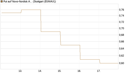 Put auf Novo-Nordisk ADR [Vontobel] Chart