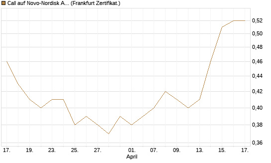Call auf Novo-Nordisk ADR [Vontobel] Chart