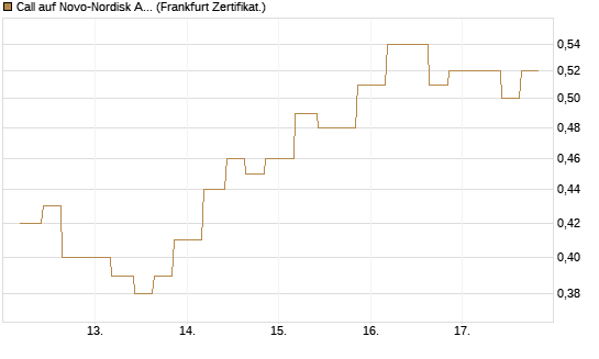 Call auf Novo-Nordisk ADR [Vontobel] Chart