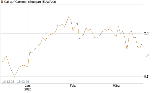 Call auf Cameco [Société Générale Effekten GmbH] Chart