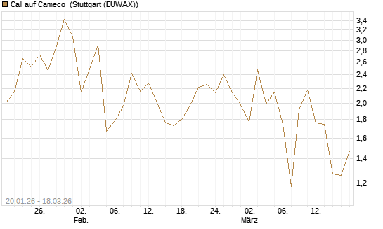 Call auf Cameco [Société Générale Effekten GmbH] Chart