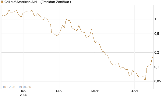 Call auf American Airlines Group [Société Générale Effekten GmbH] Chart