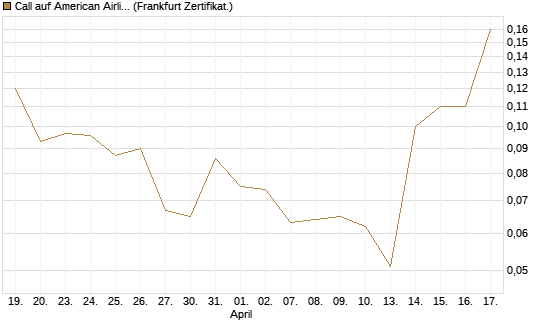 Call auf American Airlines Group [Société Générale Effekten GmbH] Chart