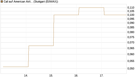 Call auf American Airlines Group [Société Générale Effekten GmbH] Chart