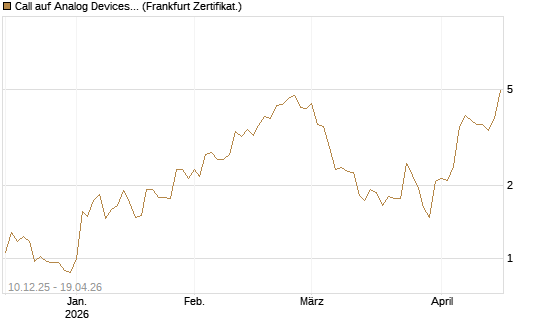 Call auf Analog Devices [Société Générale Effekten GmbH] Chart