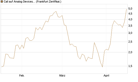 Call auf Analog Devices [Société Générale Effekten GmbH] Chart
