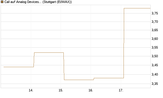 Call auf Analog Devices [Société Générale Effekten GmbH] Chart