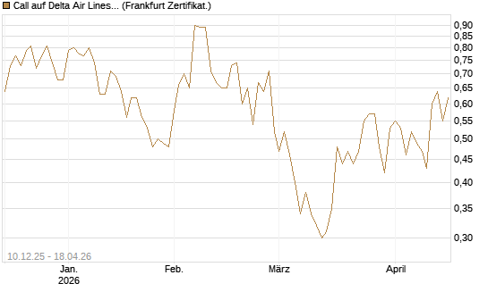 Call auf Delta Air Lines [Société Générale Effekten GmbH] Chart