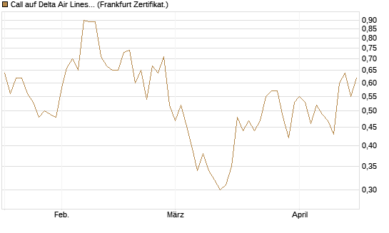 Call auf Delta Air Lines [Société Générale Effekten GmbH] Chart