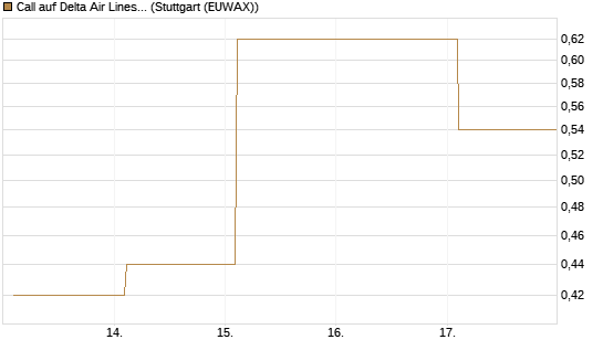 Call auf Delta Air Lines [Société Générale Effekten GmbH] Chart